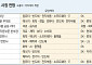 전문가 M&A 시장 전망 “삼성ㆍSKㆍLGㆍ롯데 등 구조조정ㆍ투자 확대할 것” [피벗과 M&A]②