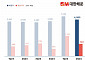 대한해운, 2분기 영업이익 722억 원…전년比 11%↑