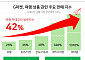 “늦캉스족 몰렸다” G마켓, 여행상품 특수 ‘톡톡’