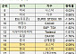 ‘R 공포’ 떨치고 글로벌 증시 회복해도…24개 중 ‘16위’ 코스피 언제 돌아올까