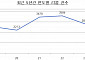 작년 車리콜 건수 5.8%↑…배출가스 부품 결함 영향