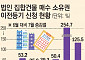 부동산 가격 바닥 다졌나…법인 매수세, 경기·인천·대구로 확산