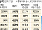 코인 시장 횡보세 여파…가상자산 원화거래소, 실적 줄하락