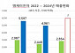 엠케이전자, 2분기 깜짝실적으로 반도체 사이클 호황기 재현