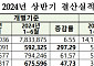 코스피 상장사, 상반기 연결 영업이익 100조 돌파…개별은 59조 역대 최대