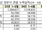 상반기 코스닥 상장사, 매출액 증가했지만 재무상태 악화…순이익 8.93%↓