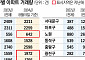 “꿩 대신 닭? 꿩보다 닭!” 서울 아파트 실수요, 핵심지 옆으로 ‘우르르’