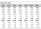 “하나머티리얼즈, 하반기 실적 제한적…목표가↓”