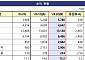 자산운용사 2분기 순이익 5786억 원…전년 대비 48.1%↑