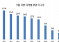 9월 지방서 1만476가구 분양…지방 훈풍에 기대감↑