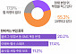 "월 60만 원 더 번다"…직장인들 난리 난 이 부업 [데이터클립]