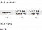 키움YES저축은행, 최고 연 3% '예스파킹통장' 출시