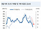 NH투자증권 "국내시장, 당분간 경기 지표·이벤트에 민감하게 반응"
