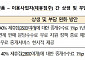 야놀자·여기어때, 중개수수료 최장 18개월 1%p↓…숙박업소 부담 완화