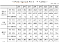 지역소득통계 기준년 2015→2020년으로…경제성장률 -0.6% 동일