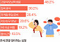 용돈·손님맞이·잔소리…"추석 오히려 스트레스" [데이터클립]