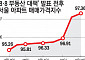 ‘43만 가구’ 공급 폭탄은 불발탄?…한 달 새 강남 아파트값 1% 넘게 올랐다[8.8 대책 한 달, '요지부동' 시장①]