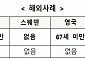 '가입연령 상향' 운 뗐지만…갈 길 '구만리'