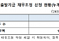 새출발기금, 8월 기준 누적 채무조정 13.3조…8.2만 명 신청