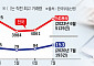 아파트 ‘신축 앓이’ 심화…서울 분양권 거래량 4년 만에 최다