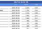 [채권뷰] 풍산, 내년 4월 만기 회사채 2320억 거래…3.54% 금리