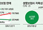 연금보험 해지 늘어…미래 팔아 불경기 버틴다