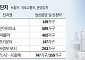 "이번엔 진짜 청약통장 꺼내자"…강남 3구·3기 신도시·수방사 등 알짜 단지 출격