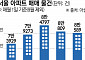 "집값 너무 비싸네"…서울 아파트 매물 다시 쌓인다