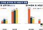 상반기 자동차보험 매출액 10조…손해율 80% 넘겼다