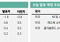 [오늘의 핫이슈] 미국, 레드북 소매판매지수 발표