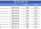 [채권뷰] 만기 8개월 남긴 한일시멘트, 4.59%에 608억 거래