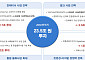 HMM “2030년까지 23.5兆 투자…글로벌 경쟁력 강화”