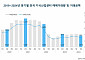 2분기 전국 지식산업센터 거래량, 거래금액 일제히 하락
