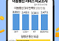 "통신 3사 평균요금, 알뜰폰보다 무려 3배 높아" [데이터클립]