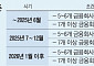 ‘다중채무자발 충당금 폭탄’ 피한 저축은행…“서민금융 확대 여력은 아직”