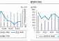 “크래프톤, 대형 게임사 중 가장 매력적…목표가 11.4%↑”