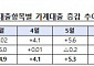 가계빚 한달새 9.8조 '폭증'...규제 앞두고 주담대 증가