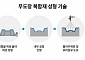 현대차그룹, 탄소 배출량 저감 기술로 환경 리스크 극복한다 [뉴테크]