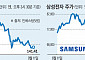 ‘R’에 이어 ‘Y’공포에 아시아증시 미끌, 삼성전자 5만전자 위기