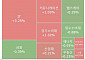 [글로벌 증시 요약] 미국 뉴욕 증시, 기술주 반등에 상승 마감