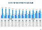 7월 서울 오피스빌딩 거래액 7008억… 전월比 58% 늘어