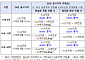 공시가격 ‘시세 90% 수준’ 급등은 피했지만…집값 급변동 대응책은 ‘물음표’