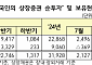 외인, 10개월만 주식 매도세 전환…8월 2.5조 순매도