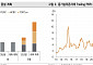 “중국 융기실리콘자재, 제품 가격 상승 내년 2분기 예상”