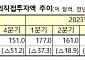 세계 경기 불확실성에 해외직접투자 2분기째 감소