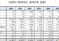 시멘트업계 “설비투자 집행률 97%…수요 급감에도 환경개선 확대”