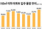 ‘나혼산족’ 느는데… 내년 전국 소형 아파트 공급 38%↓