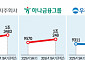 금융당국이 부추긴 이자장사 덕? 은행들 '대출'로 실적 잔치 벌이나