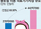 예뻐지고 싶은 제약사, 성장하는 미용 의료기기 시장 ‘노크’