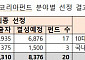 중기부, 스타트업 코리아 펀드 20개·8400억 규모 조성 착수